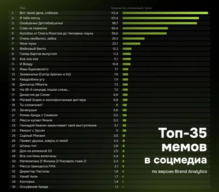 «Вот такие дела, собачка» — самый популярный мем третьего квартала 2026 года