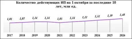 График роста числа ИП в ЦФО за 10 лет