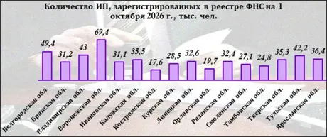 Количество ИП по регионам ЦФО на 1 октября 2026 года