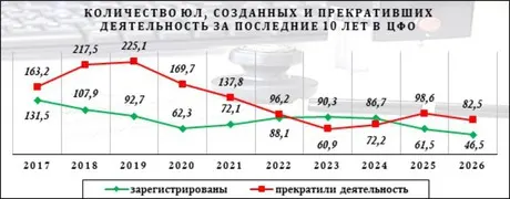 График регистраций и ликвидаций компаний в ЦФО