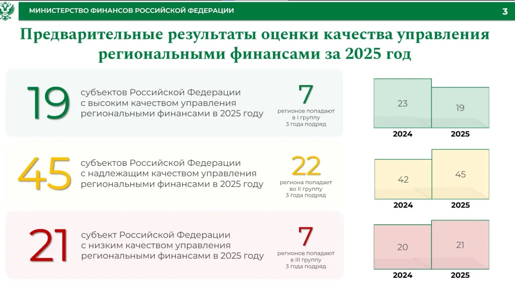 Оценка управления финансами регионов Минфином на 2025 год