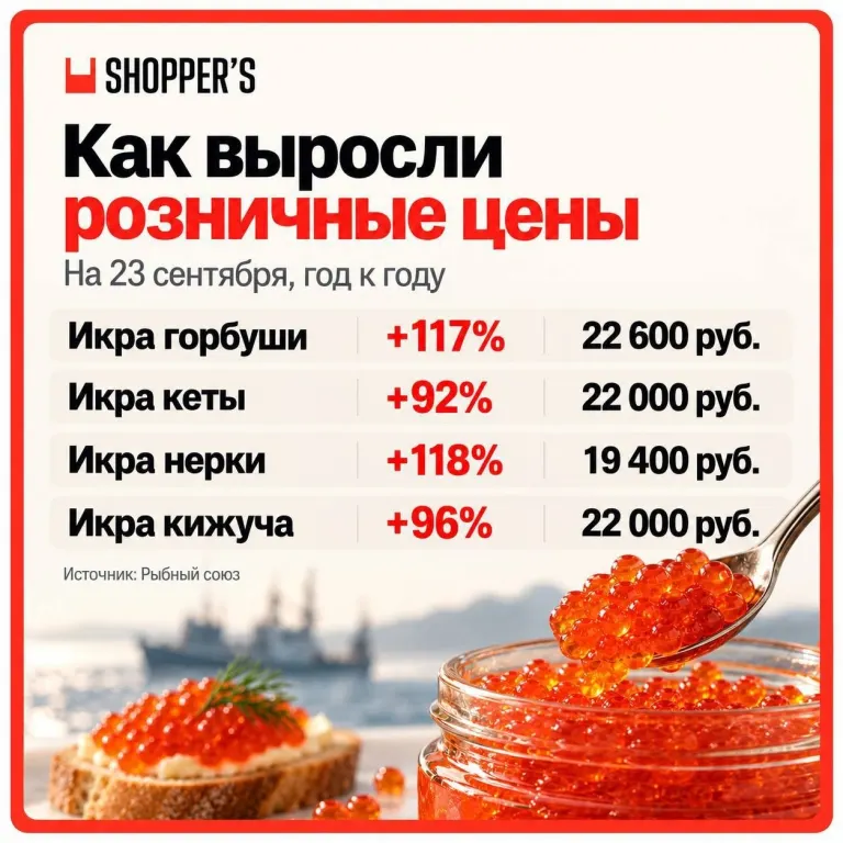 Запасы красной икры в России упали до исторического минимума
