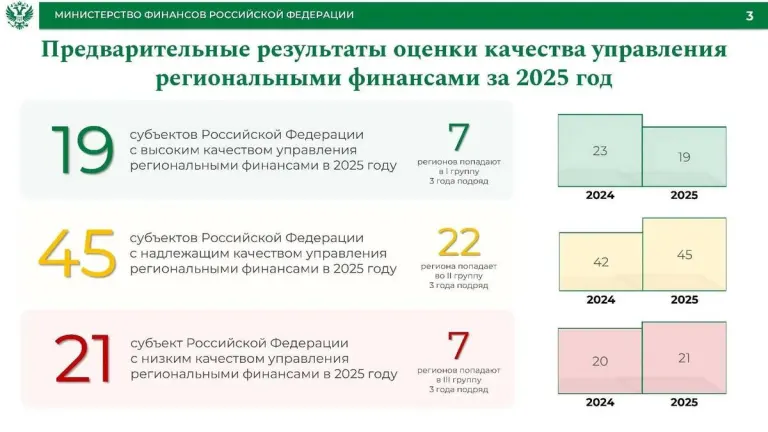 Брянская область восьмой год подряд получила высшую оценку управления региональными финансами