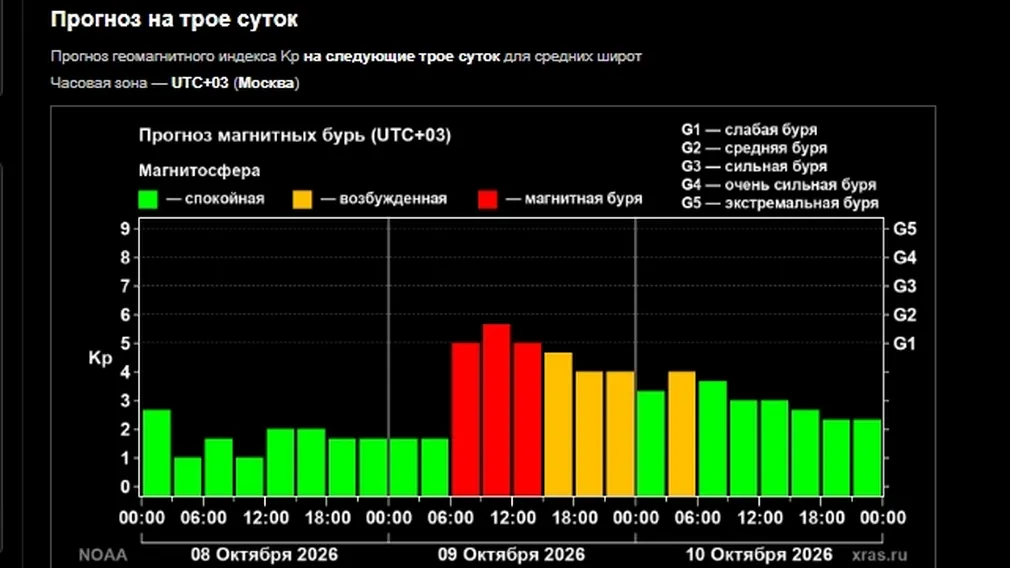 График прогноза магнитных бурь на октябрь