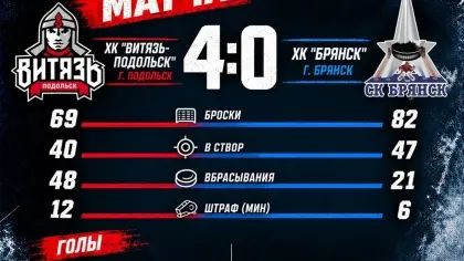 Хоккейный «Брянск» разгромно проиграл подольскому «Витязю»