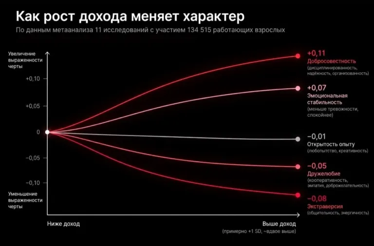 Чем выше доход, тем меньше социальных связей — что показало исследование