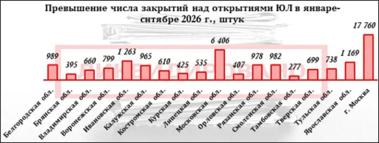 Регистрация бизнеса в ЦФО упала на четверть за девять месяцев 2026 года
